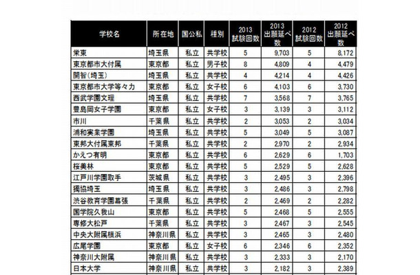 2013年首都圏中学入試 出願状況ランキング（一部）