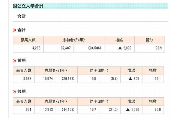 国公立大学医学部の志願状況