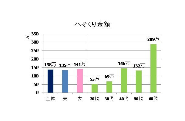 へそくり金額
