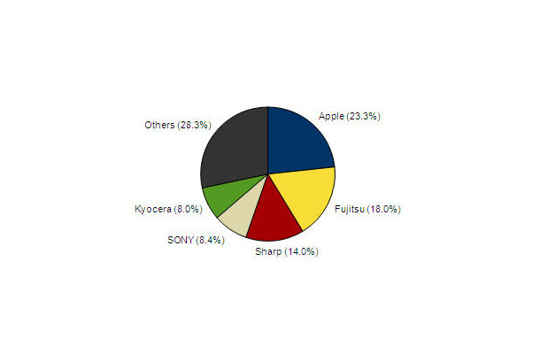 2012年の携帯電話出荷台数シェア。アップルが初の1位獲得