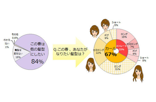 春ヘアはカールが人気