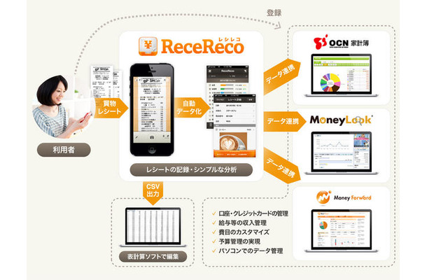 ReceReco 連携イメージ