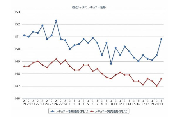 最近1か月のレギュラー価格