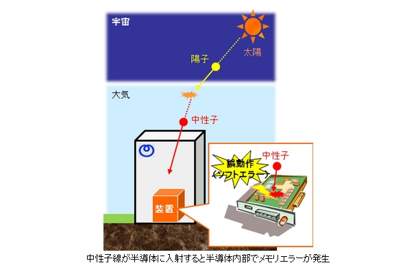 ソフトエラー発生のメカニズム（イメージ）