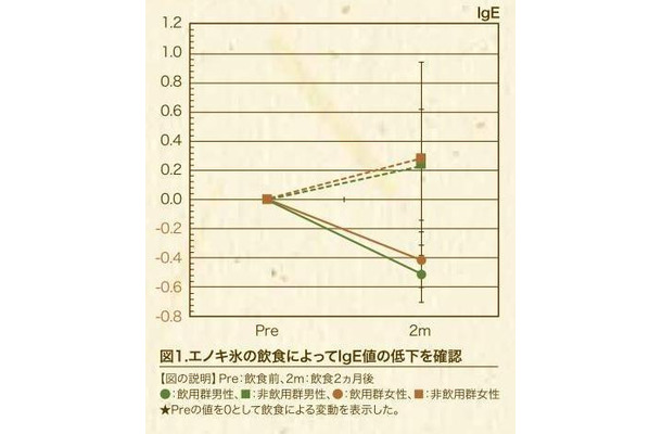 エノキ氷の飲食によってIgE値の低下を確認