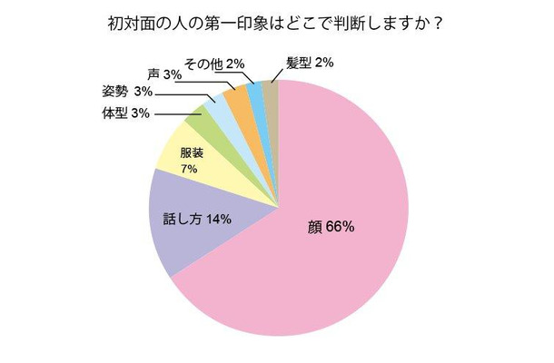 初対面の人の第一印象はどこで判断しますか？