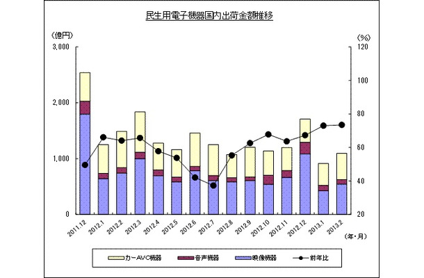 「過去15ヵ月の民生電子機器国内出荷金額の推移/グラフ」（JEITA調べ）