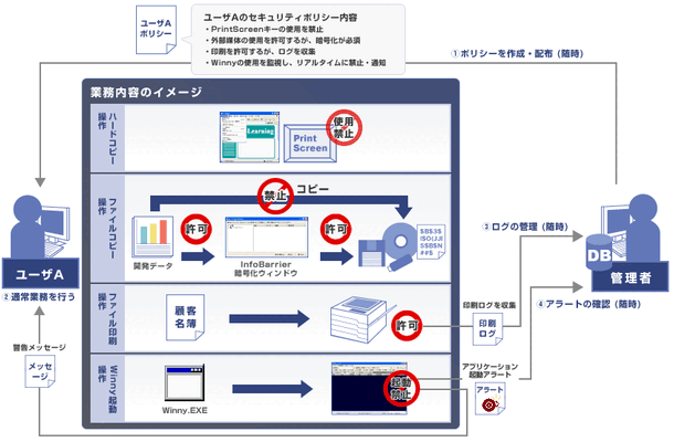 　エフ・エフ・シー（FFC）は15日、Windowsの操作制限機能やファイルの強制暗号化機能により、情報漏えいの対策を行うソフト「InfoBarrier」の新バージョンとして、アラート機能の追加や操作ログ監視機能が強化された「InfoBarrier5」を発売した。