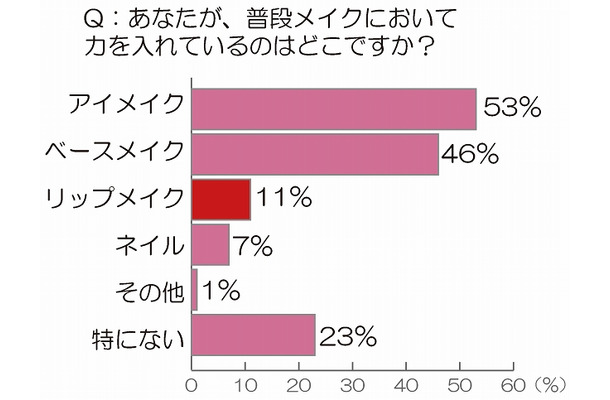 普段メイクにおいて力を入れている点