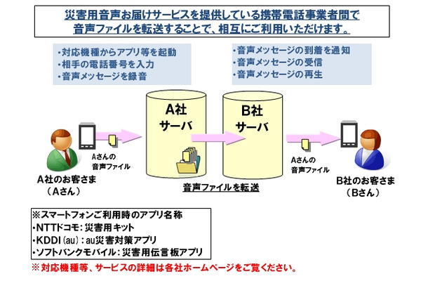 「災害用音声お届けサービス」相互利用の概念図