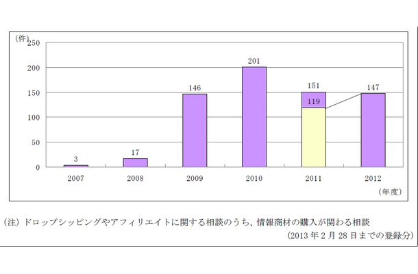 情報商材の購入を伴う宣伝書込内職に関する相談件数