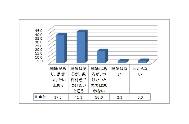 あなたは衝突回避支援システム（自動ブレーキ）に、どの程度興味をお持ちですか。また、あなたがいま購入を検討しているクルマに、つけたいと思いますか