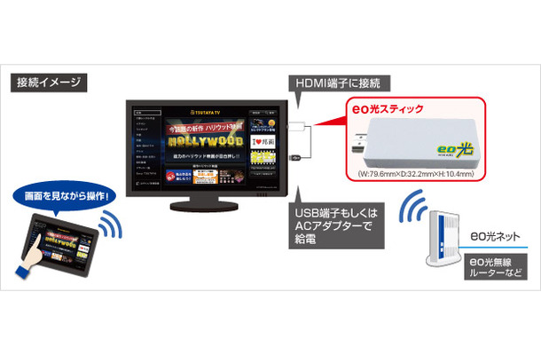 「eo光スティックレンタルサービス」利用イメージ