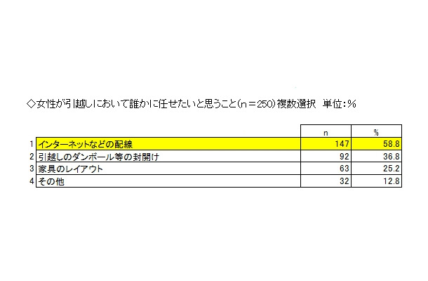 女性が引越しにおいて誰かに任せたいと思うこと（n＝250）複数選択　単位：％