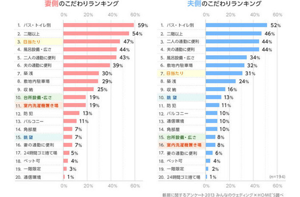 新居選びで重視したポイントは？