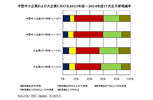 中堅中小企業および大企業における2013年度～2014年度IT支出予算増減率