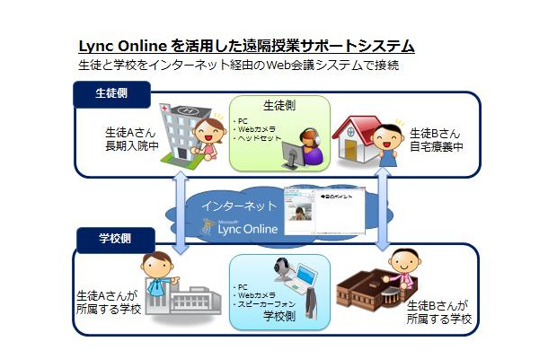 遠隔授業サポートシステムの仕組み