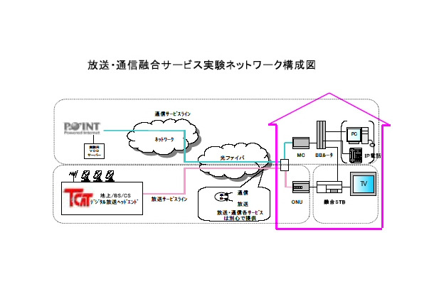 東京電力、FTTHで通信と放送を提供する実験を開始。IP電話やVoDも提供