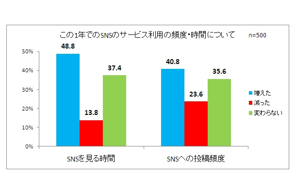 この1年でのSNSサービスの利用頻度・時間