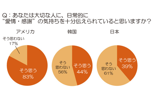 あなたは大切な人に、日常的に“愛情・感謝”の気持ちを十分伝えられていると思いますか？