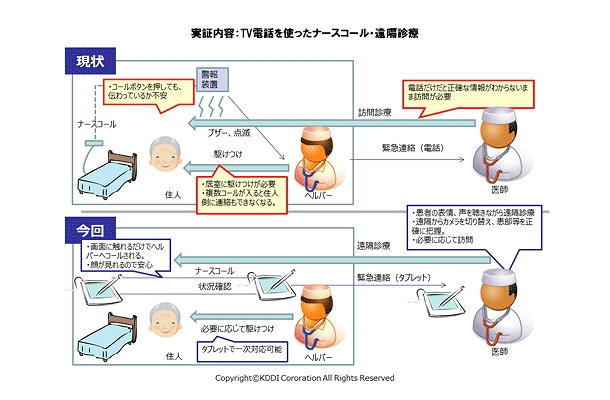 TV電話を使ったナースコール・遠隔診療