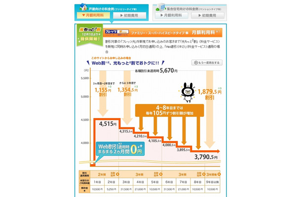 フレッツ光の料金例（新規申し込みの場合）