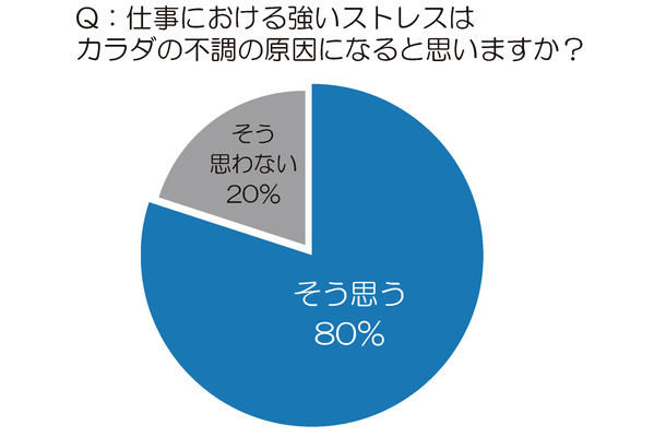 80％の女性が「仕事における強いストレスはカラダの不調の原因になる」と回答