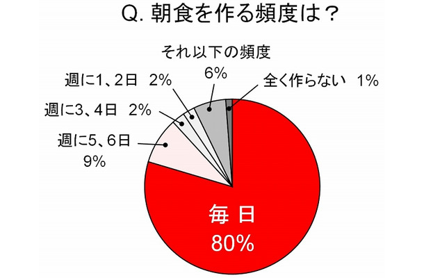 朝食を作る頻度は