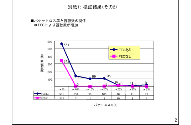 パケットロス回復技術、1割ロスの環境下でも商用VODサービスを可能に　——住友電工など4社