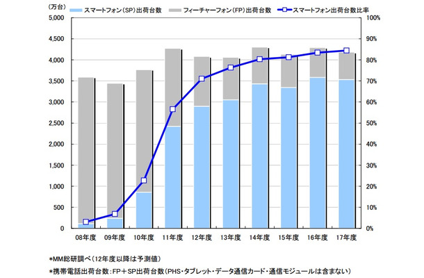 「2008年度～18年3月末のスマートフォン契約数の推移・予測」（MM総研調べ）