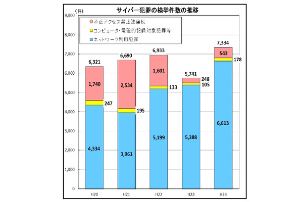 サイバー犯罪の検挙件数の推移