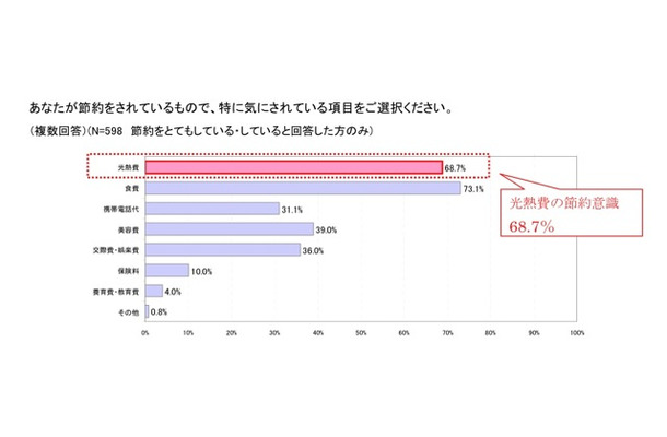 節約に関する意識調査