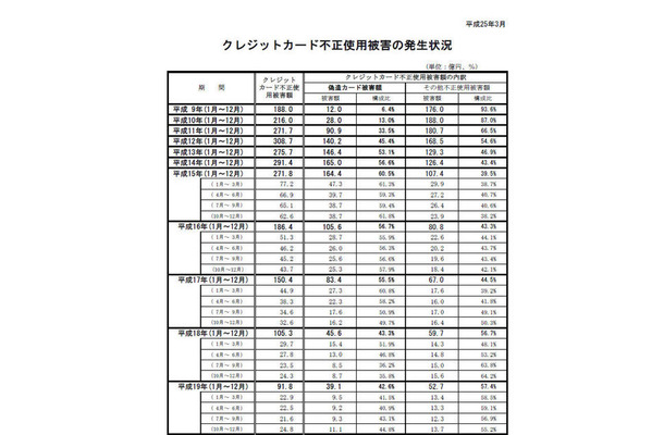 クレジットカード不正使用被害の集計値（一部）