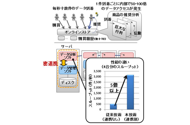 技術の効果