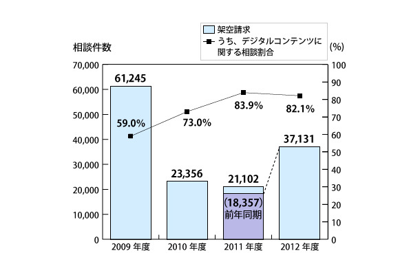 架空請求に関する相談件数