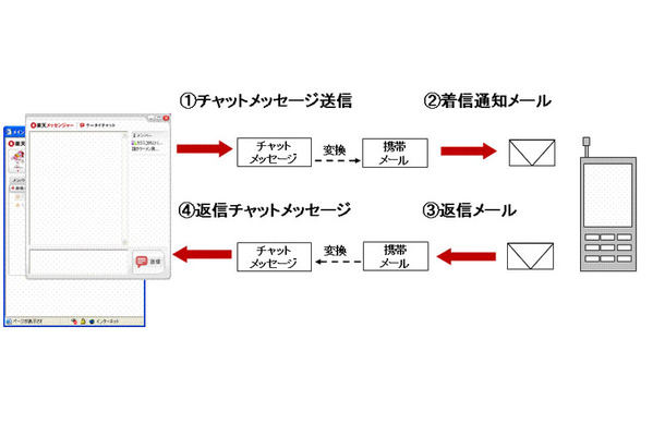 PCと携帯電話メールのコミュニケーション機能イメージ図