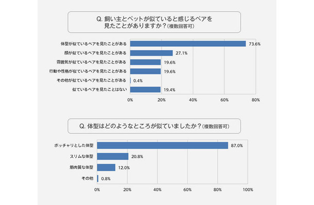 ペットと飼い主、メタボ体型は似てしまう！？