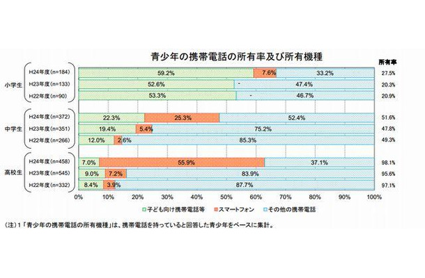 青少年の携帯電話の所有率および所有機種