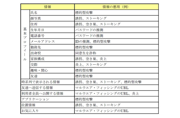 SNSで公開している情報が悪用される例（レポートより）