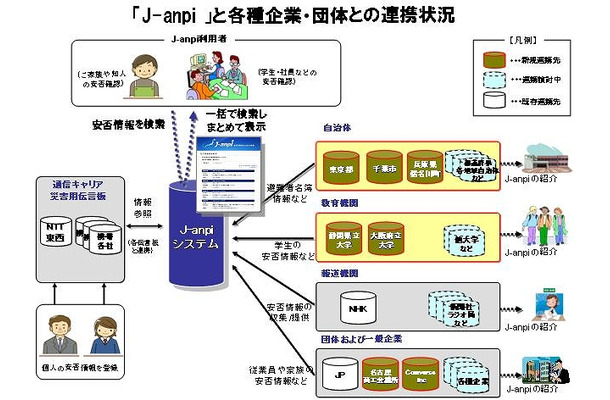 J-anpiと各企業・団体との連携状況