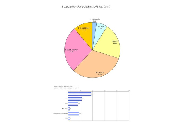 あなたは自分の体臭がどの程度気になりますか。