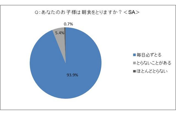 あなたのお子様は朝食をとりますか？