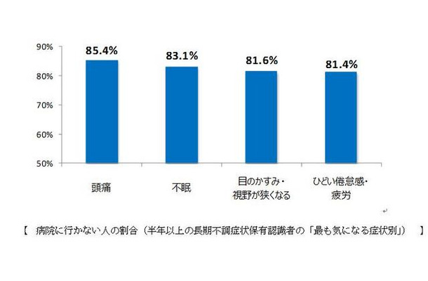 病院に行かない人の割合（半年以上の長期不調症状保有認識者の「最も気になる症状別」）