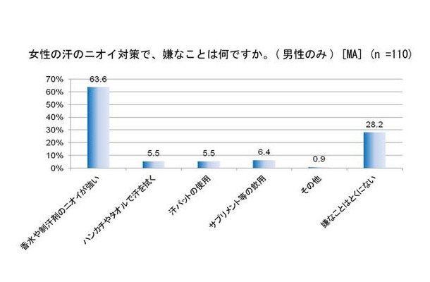 女性の汗のニオイ対策で、嫌なことは何ですか。（男性のみ）