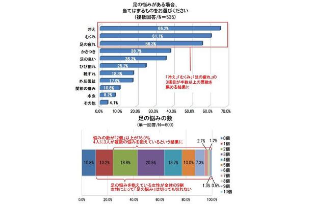 「足の悩み」を抱える女性が約9割