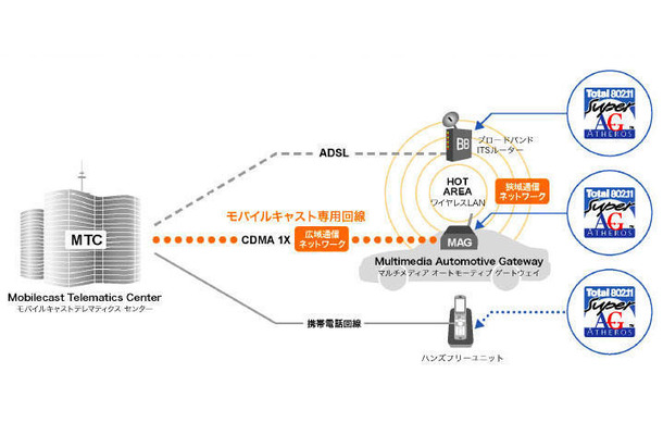 路車間高速無線LANシステムの共同開発--モバイルキャストとアセロス