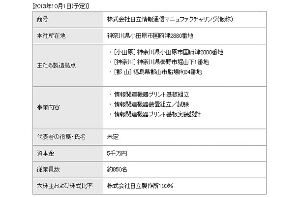 再編後の承継会社【株式会社日立情報通信マニュファクチャリング（仮称）】の概要