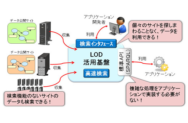 LOD活用基盤の概要