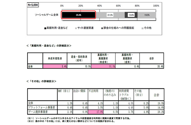 「ソーシャルゲーム」に関する相談内容