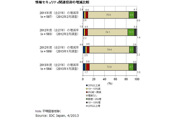 情報セキュリティ関連投資の増減比較